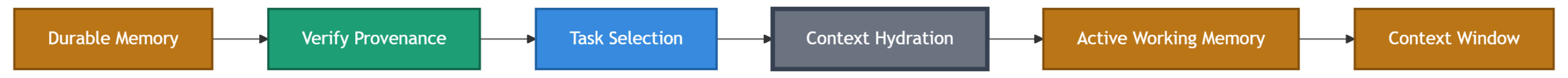 Flowchart mapping the five sequential steps across the Hydration Boundary, from Durable Memory to the Context Window.