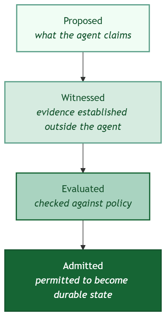 Flowchart of a write's four states, with color deepening as trust increases. Proposed, containing only what the agent claims, leads to Witnessed, which adds evidence established outside the agent, then to Evaluated, which has been checked against policy, and finally to Admitted, which is permitted to become durable state. Each state is a distinct type, and each step accepts only the output of the step before it.