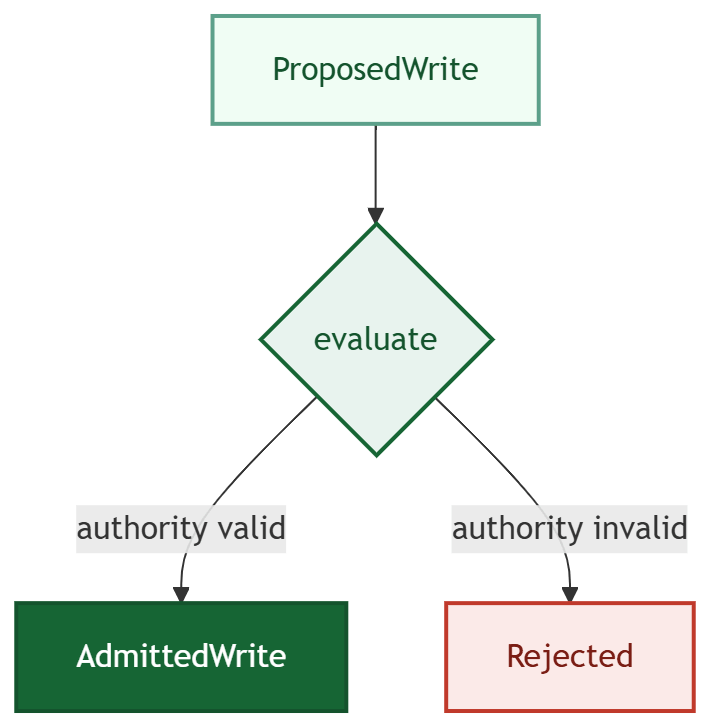 Flowchart of the custody transition. A ProposedWrite enters an evaluate decision point. If the authority is valid, it becomes an AdmittedWrite, shown in the trusted deep-green state. If the authority is invalid, it becomes Rejected, shown in red. Evaluate is the only path from proposed to admitted.