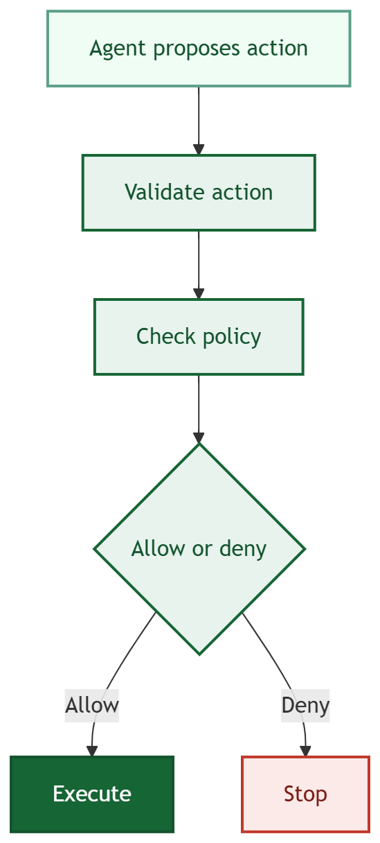 Flowchart of a conventional runtime guardrail. An agent proposes an action, which flows through validate action, then check policy, then an allow-or-deny decision. Allow leads to execute; deny leads to stop. The dangerous execute step sits at the end of a chain of checks that every caller must remember to run.