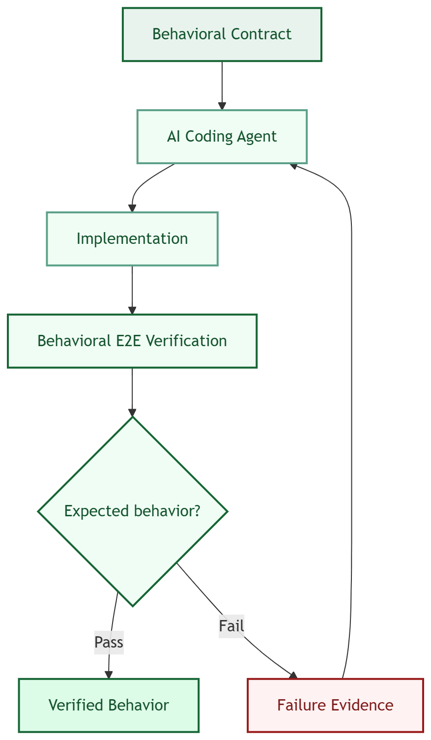 Flowchart showing an AI-assisted software development loop. A behavioral contract is passed to an AI coding agent, which produces an implementation. Behavioral end-to-end verification checks whether expected behavior is present. Passing behavior becomes verified behavior, while failure evidence is returned to the coding agent for another implementation attempt.
