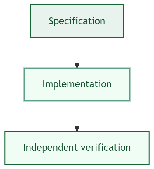 Flowchart showing three sequential stages: a specification leads to an implementation, which leads to independent verification.