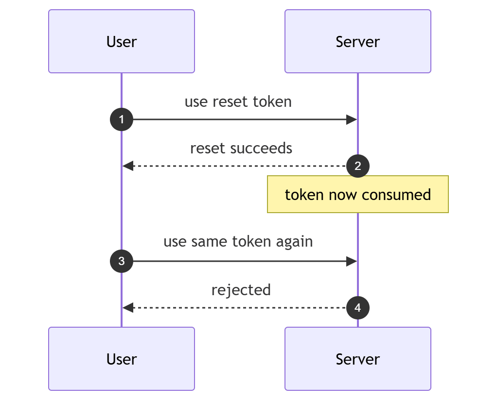 Sequence diagram showing a user using a password reset token successfully, the server marking the token consumed, and a second attempt with the same token being rejected.