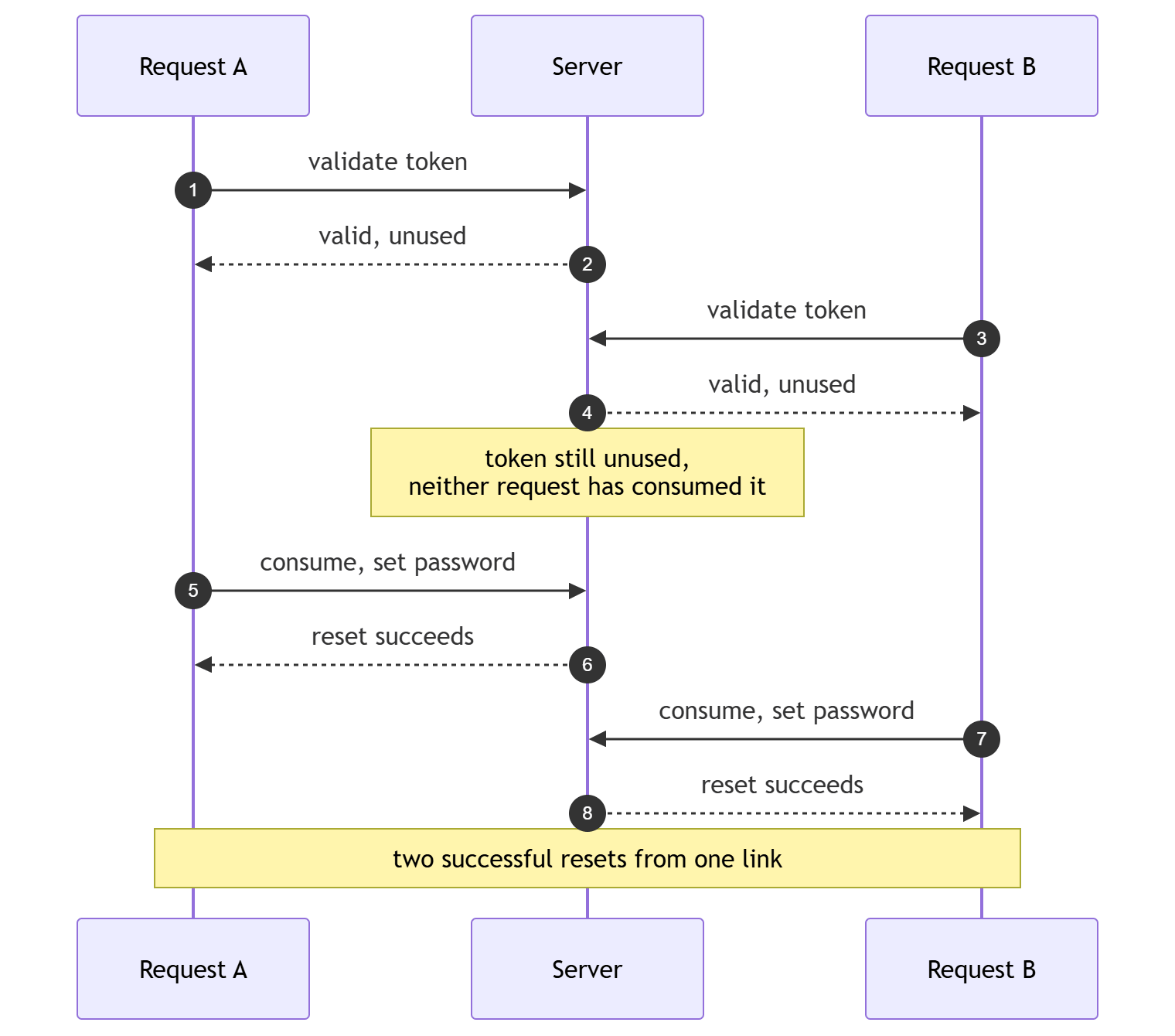 Sequence diagram showing two concurrent password reset requests. Request A validates the token and the server reports it unused. Request B validates the same token before A has consumed it, and the server again reports it unused. Both requests then consume the token and both resets succeed, producing two successful resets from a single link.