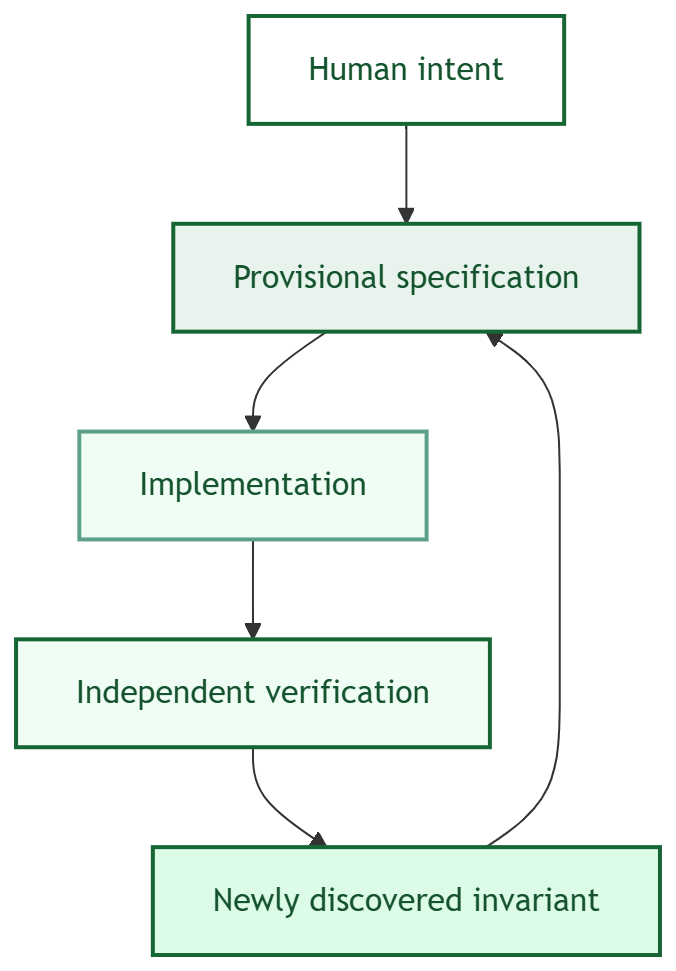 Flowchart showing a cycle. Human intent produces a provisional specification, which leads to an implementation, then to independent verification. Verification surfaces a newly discovered invariant, which feeds back into the specification, and the cycle repeats.