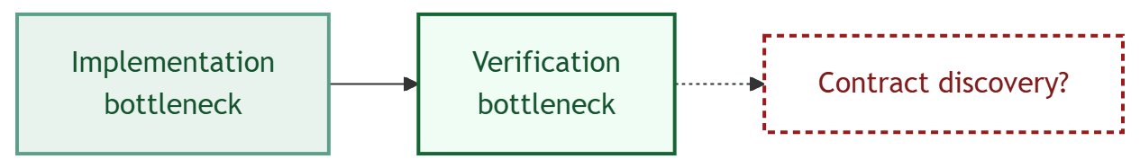 Flowchart showing the implementation bottleneck leading to the verification bottleneck, with a dashed arrow to a third stage labeled contract discovery, marked as an open question.