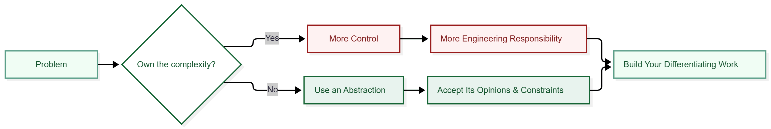 Flowchart showing the choice between owning complexity for greater control and engineering responsibility, or using an abstraction while accepting its opinions and constraints. Both paths lead toward building the work that differentiates the product.