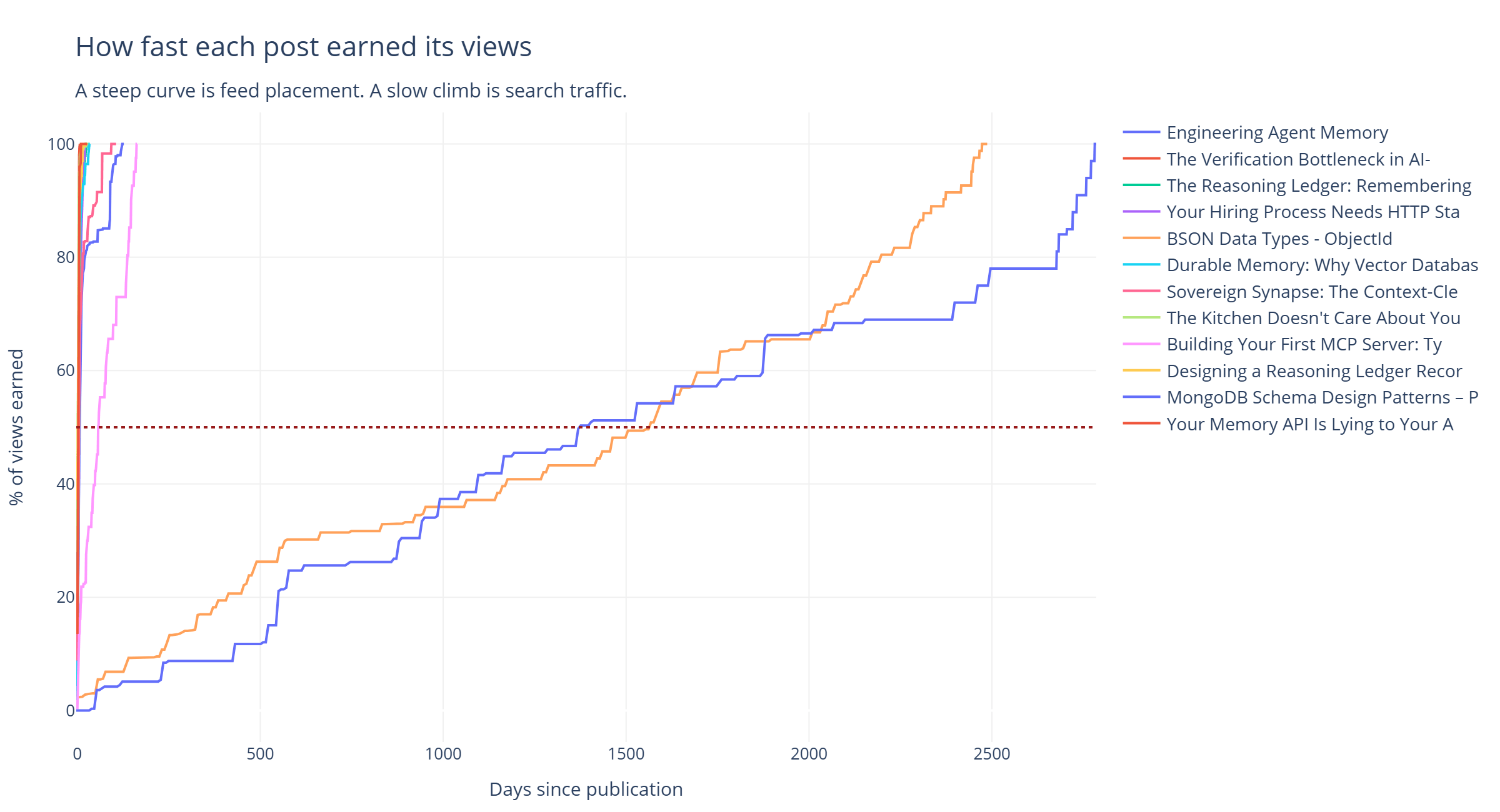 Line chart showing cumulative percentage of views earned against days since publication, for twelve posts. Most curves rise almost vertically in the first few days and then flatten. A dotted horizontal line marks the fifty percent level, which most curves cross within a week.
