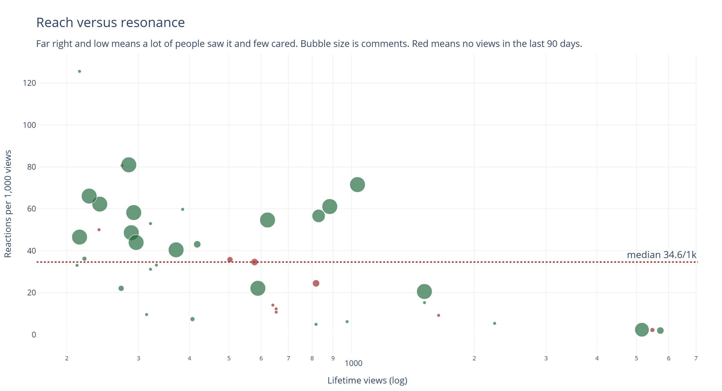 Scatter plot with lifetime views on a logarithmic horizontal axis and reactions per thousand views on the vertical. Older high-traffic posts sit far right and near the bottom. Newer low-traffic posts sit left and high. Red markers indicate posts with no views in the last ninety days.