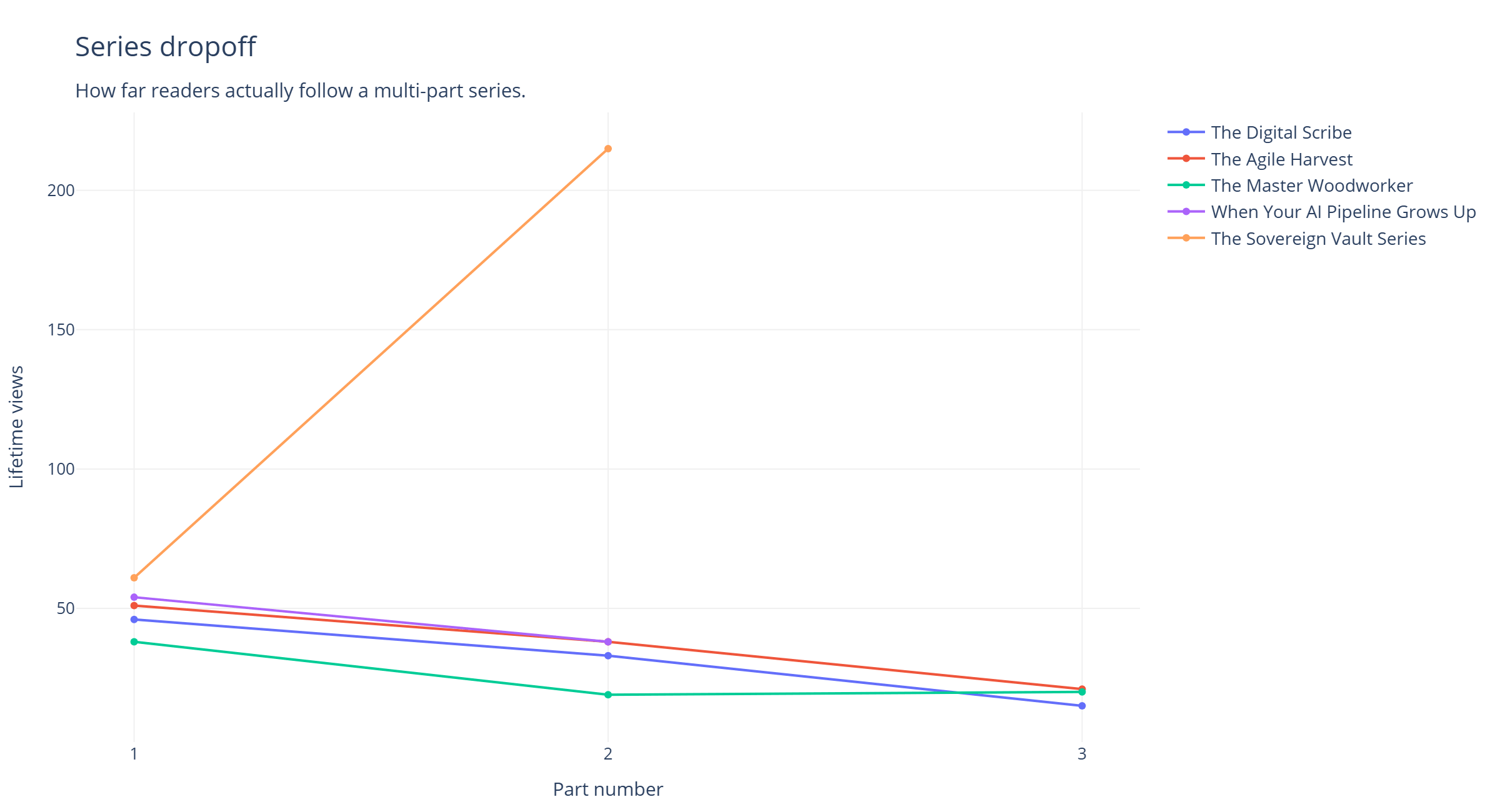 Line chart plotting lifetime views against part number for five article series. Every line except one descends from part one to part three, losing roughly half to two thirds of its readers.