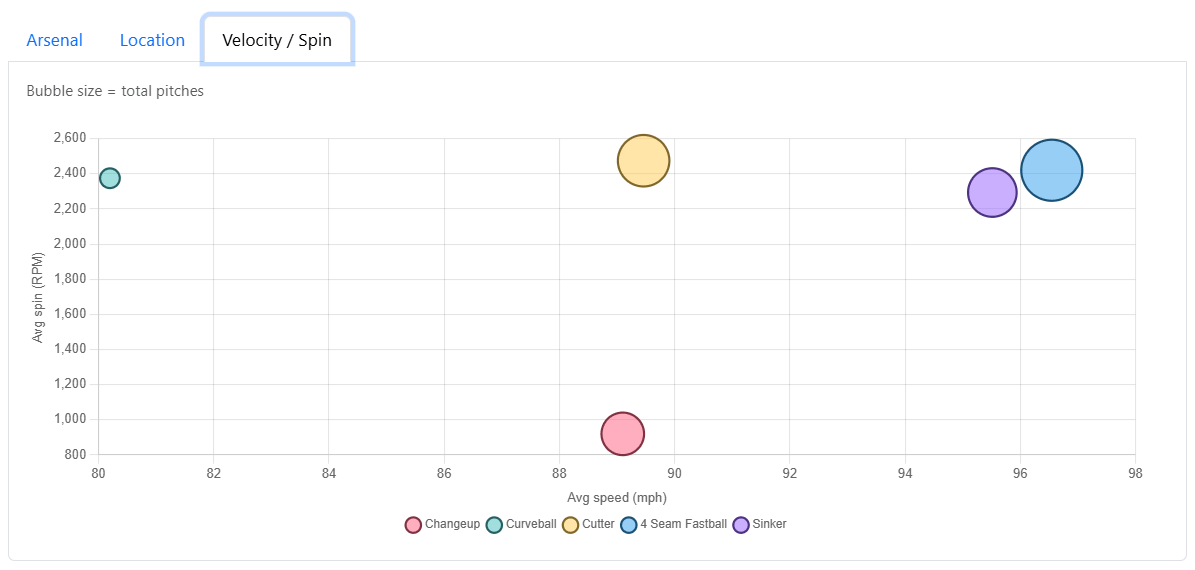 Drew Rasmussen's Velocity/Spin chart from his Game 2 start on 24 October 2026
