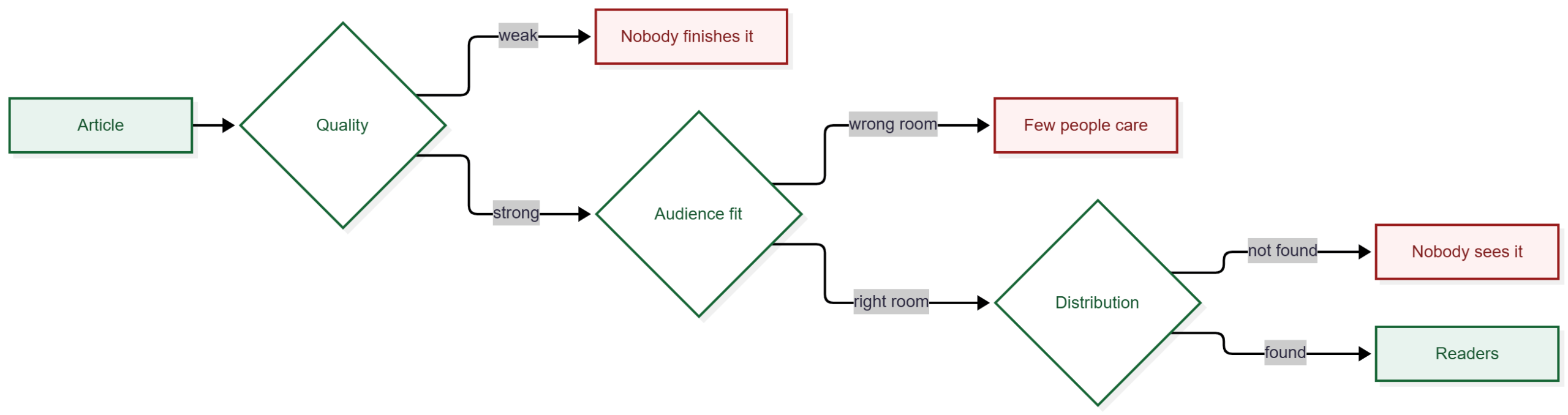 Flowchart. An article passes through three decision gates in sequence: quality, then audience fit, then distribution. Failing the quality gate leads to "nobody finishes it." Failing audience fit leads to "few people care." Failing distribution leads to "nobody sees it." Clearing all three reaches readers.